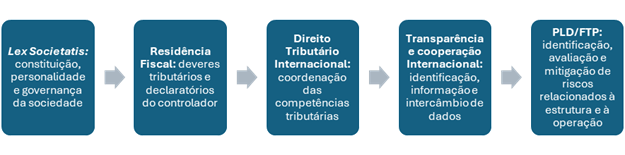 A pluralidade de regimes jurídicos da offshore à luz da resolução CVM nº 245/2026. 2 image